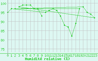 Courbe de l'humidit relative pour Charterhall