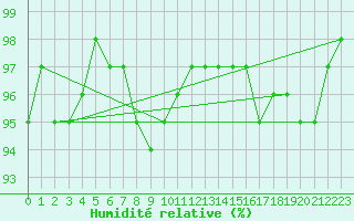 Courbe de l'humidit relative pour Cardinham