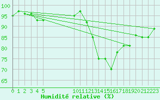 Courbe de l'humidit relative pour Vias (34)