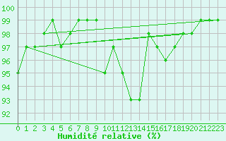 Courbe de l'humidit relative pour Dagloesen