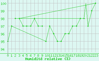 Courbe de l'humidit relative pour Waddington