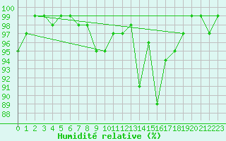 Courbe de l'humidit relative pour Spadeadam