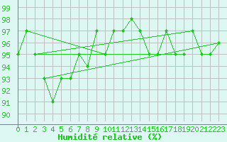 Courbe de l'humidit relative pour Courcouronnes (91)