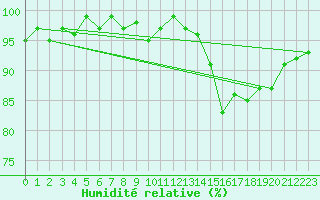 Courbe de l'humidit relative pour Brigueuil (16)
