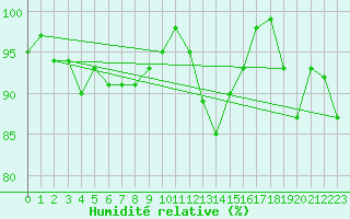 Courbe de l'humidit relative pour Walney Island