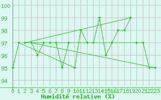 Courbe de l'humidit relative pour Le Mesnil-Esnard (76)