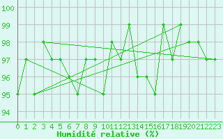 Courbe de l'humidit relative pour Anglars St-Flix(12)