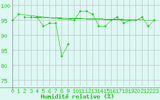 Courbe de l'humidit relative pour Greifswalder Oie