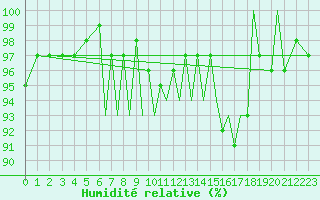 Courbe de l'humidit relative pour Bournemouth (UK)