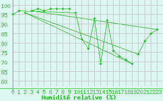 Courbe de l'humidit relative pour Orthez (64)