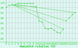 Courbe de l'humidit relative pour Leek Thorncliffe