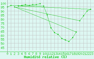 Courbe de l'humidit relative pour Saint-Etienne (42)