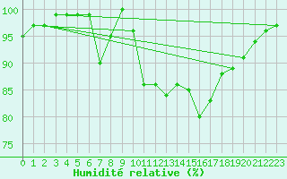 Courbe de l'humidit relative pour Ernage (Be)