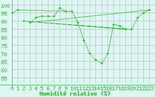 Courbe de l'humidit relative pour Cerisy la Salle (50)