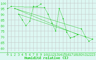 Courbe de l'humidit relative pour Mantsala Hirvihaara