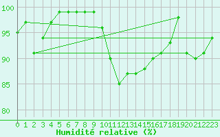 Courbe de l'humidit relative pour Inverbervie