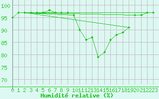 Courbe de l'humidit relative pour Carlsfeld