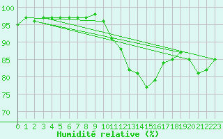 Courbe de l'humidit relative pour Romorantin (41)