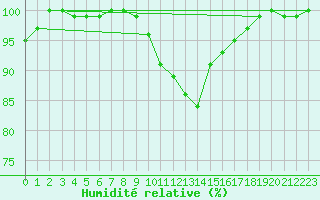 Courbe de l'humidit relative pour Hoogeveen Aws