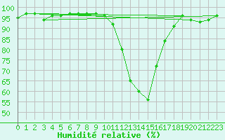 Courbe de l'humidit relative pour Pinsot (38)