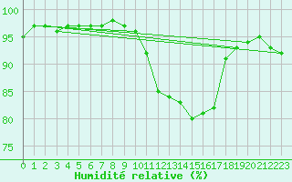 Courbe de l'humidit relative pour Crosby