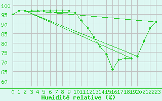 Courbe de l'humidit relative pour Tauxigny (37)