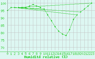 Courbe de l'humidit relative pour Brest (29)
