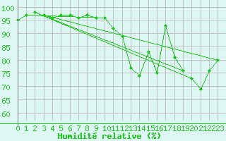 Courbe de l'humidit relative pour Brigueuil (16)