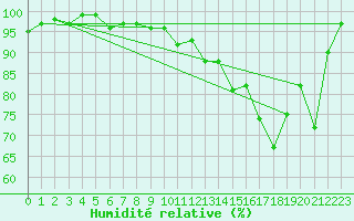 Courbe de l'humidit relative pour Brigueuil (16)