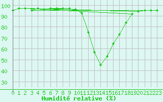 Courbe de l'humidit relative pour Bagnres-de-Luchon (31)