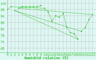 Courbe de l'humidit relative pour Saffr (44)