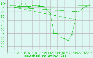 Courbe de l'humidit relative pour Pertuis - Le Farigoulier (84)