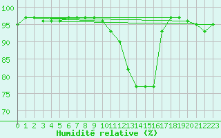 Courbe de l'humidit relative pour Primda