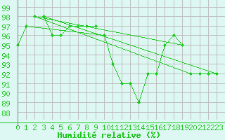 Courbe de l'humidit relative pour Pershore