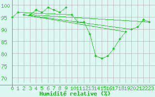 Courbe de l'humidit relative pour Thomery (77)