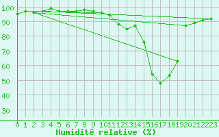 Courbe de l'humidit relative pour Wittenberg
