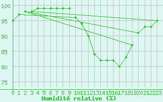 Courbe de l'humidit relative pour Fuengirola