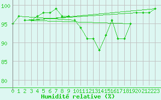 Courbe de l'humidit relative pour Charleville-Mzires (08)