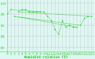 Courbe de l'humidit relative pour Coleshill