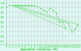 Courbe de l'humidit relative pour Dole-Tavaux (39)