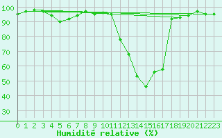 Courbe de l'humidit relative pour Eygliers (05)