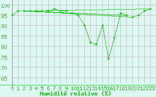 Courbe de l'humidit relative pour Chteau-Chinon (58)