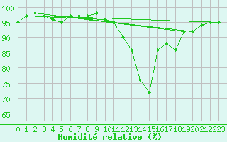Courbe de l'humidit relative pour Mazres Le Massuet (09)