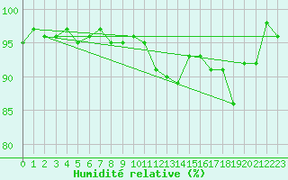 Courbe de l'humidit relative pour Coburg