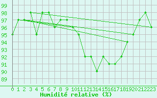 Courbe de l'humidit relative pour Nonaville (16)