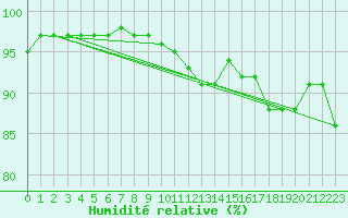Courbe de l'humidit relative pour Avelgem (Be)