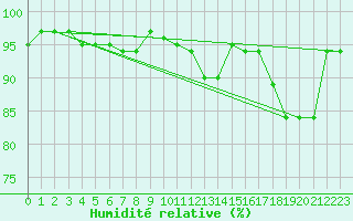 Courbe de l'humidit relative pour Peyrelevade (19)