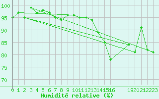 Courbe de l'humidit relative pour Anvers (Be)