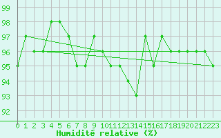 Courbe de l'humidit relative pour Napf (Sw)