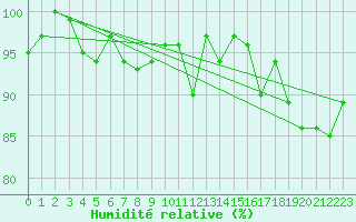 Courbe de l'humidit relative pour Crap Masegn